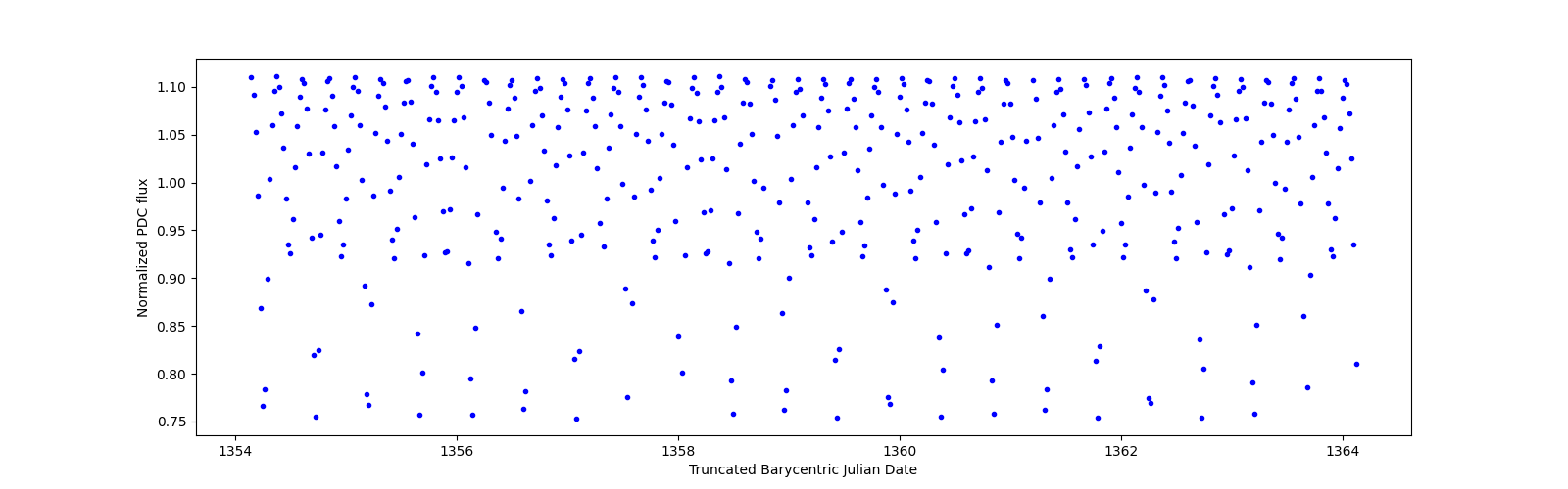 Zoomed-in timeseries plot