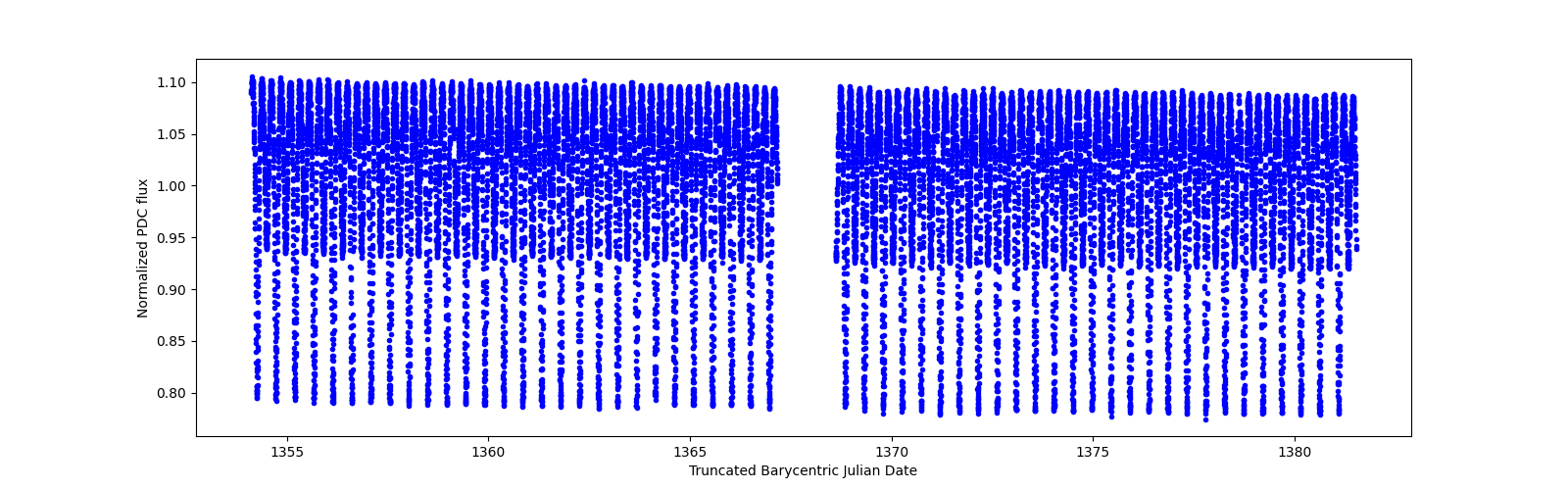 Timeseries plot