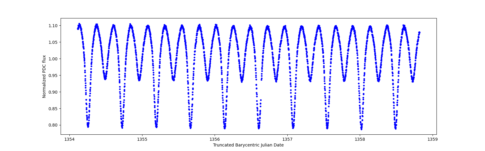 Zoomed-in timeseries plot