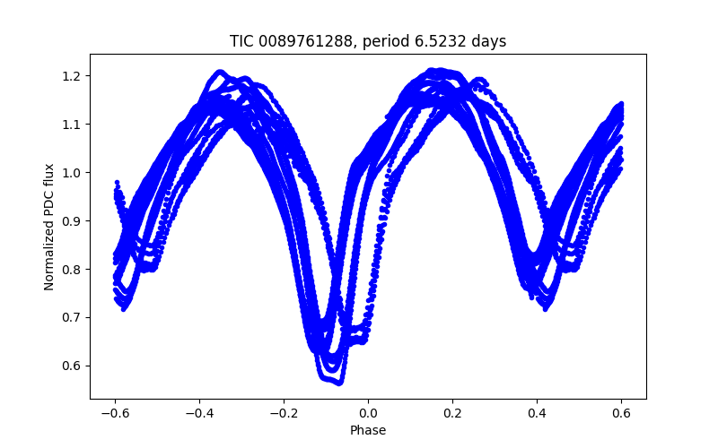 Phase plot
