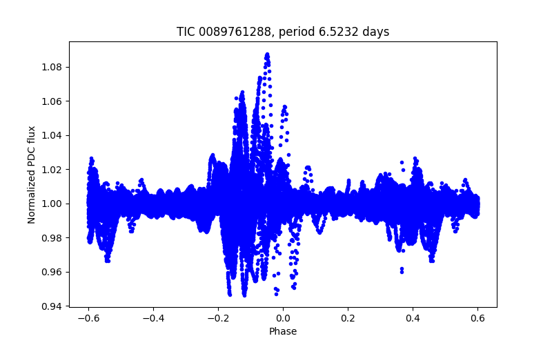 Phase plot