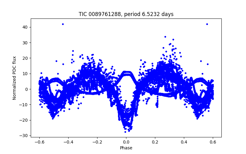 Phase plot