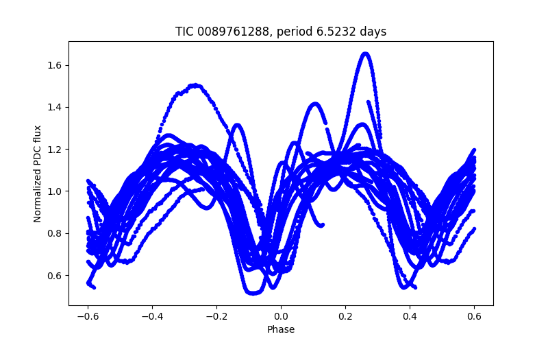 Phase plot