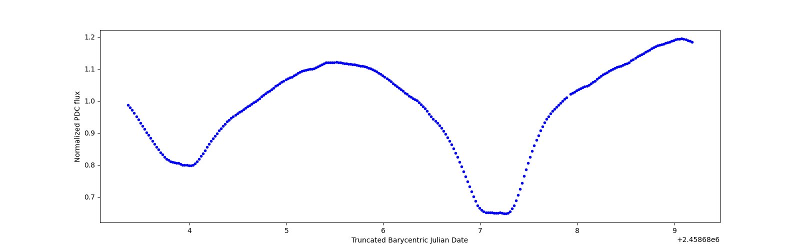 Zoomed-in timeseries plot