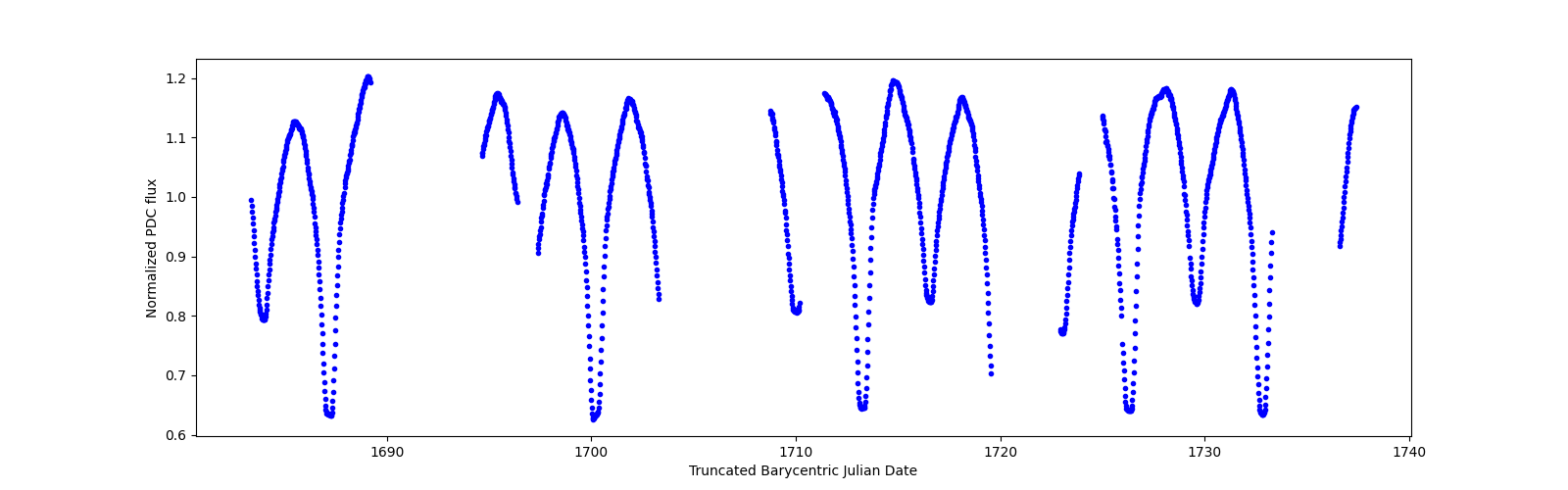 Timeseries plot