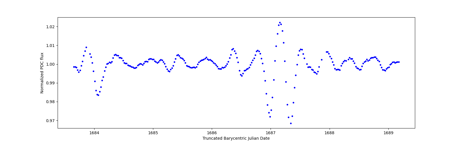 Zoomed-in timeseries plot