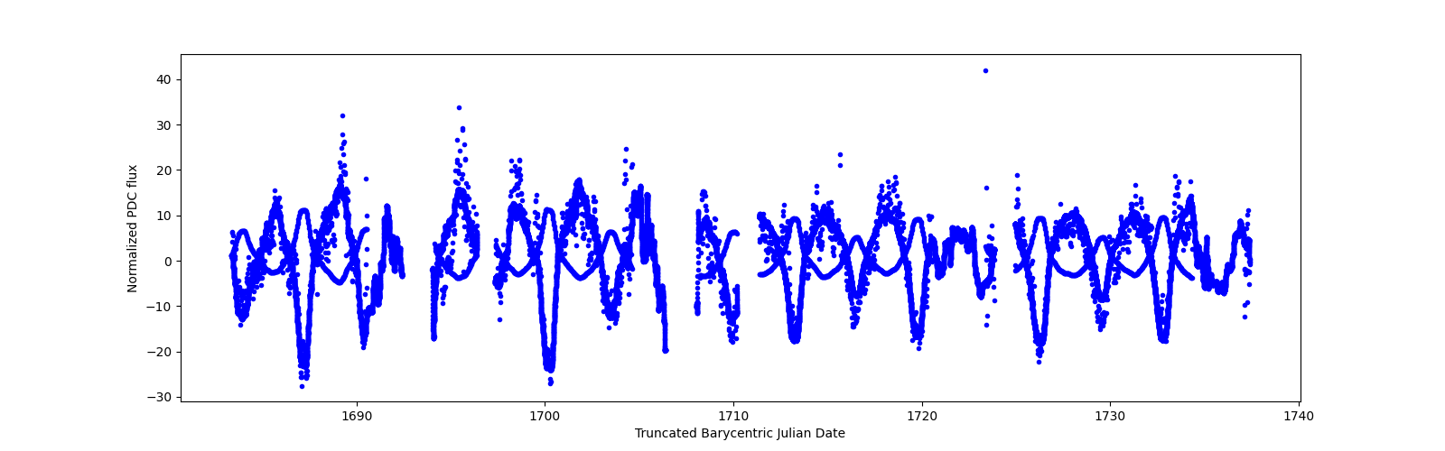 Timeseries plot