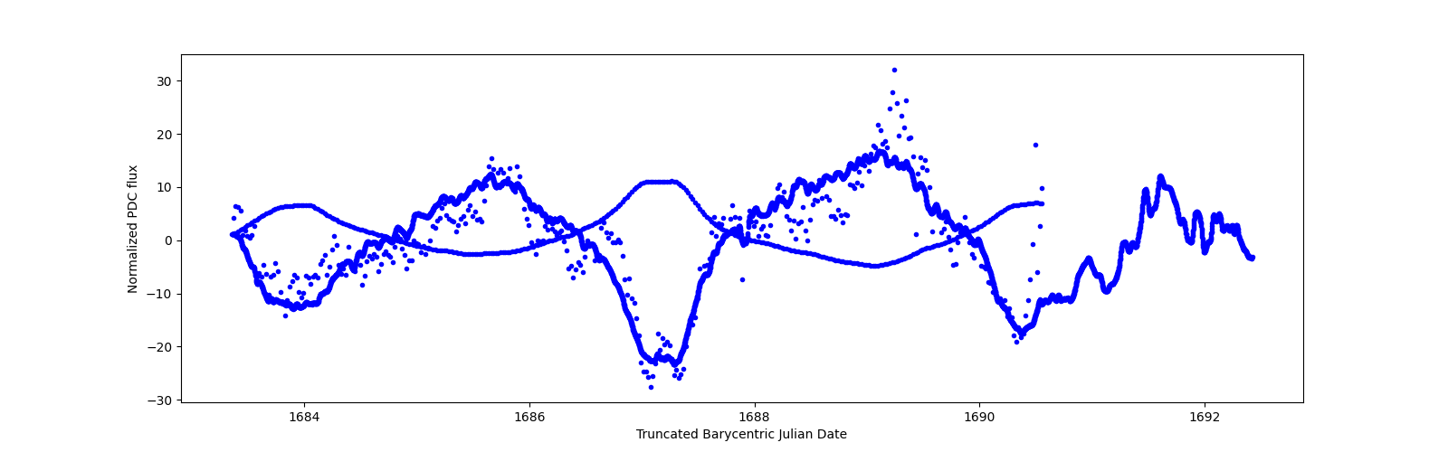 Zoomed-in timeseries plot