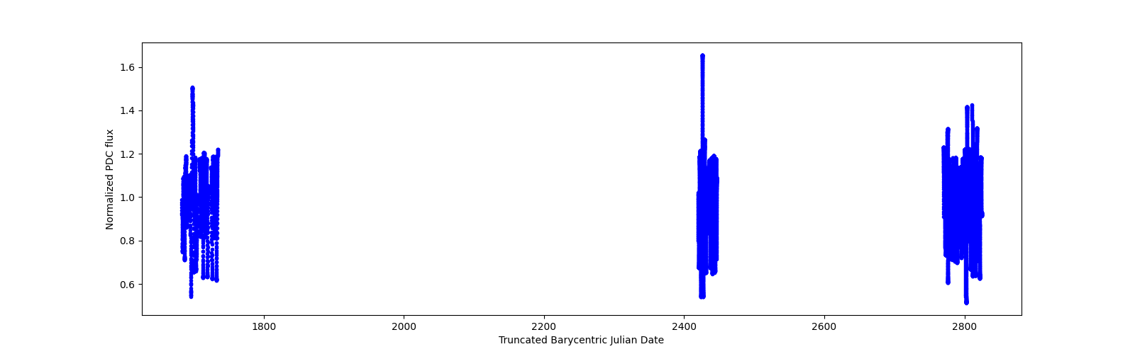 Timeseries plot