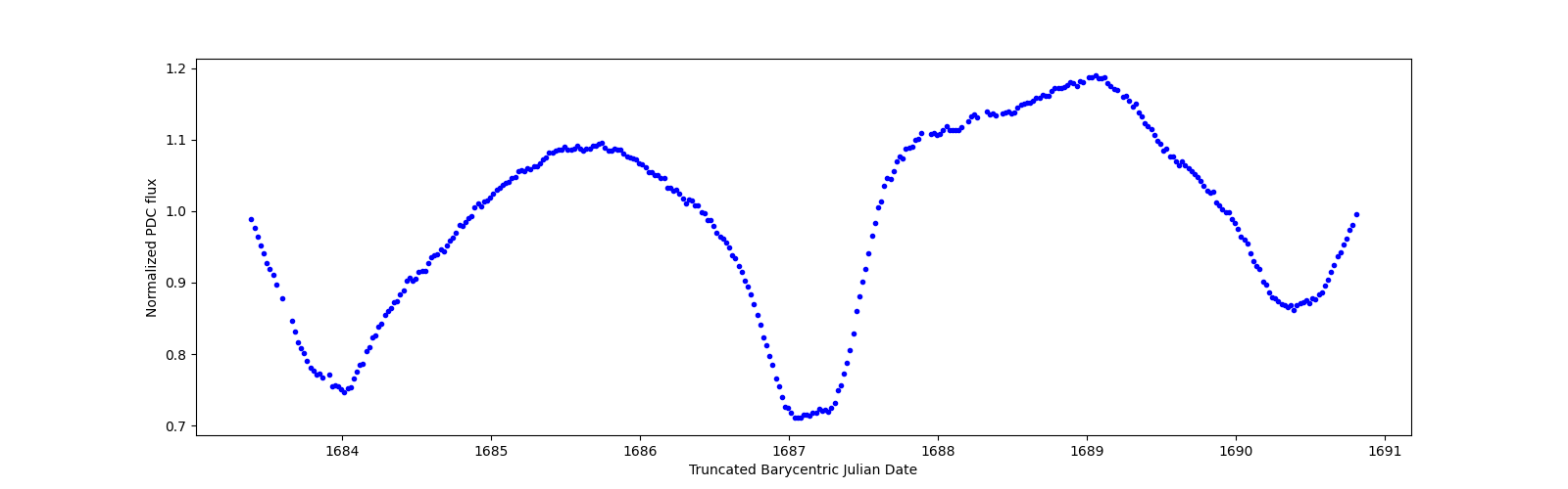 Zoomed-in timeseries plot