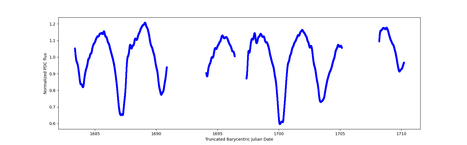 Zoomed-in timeseries plot