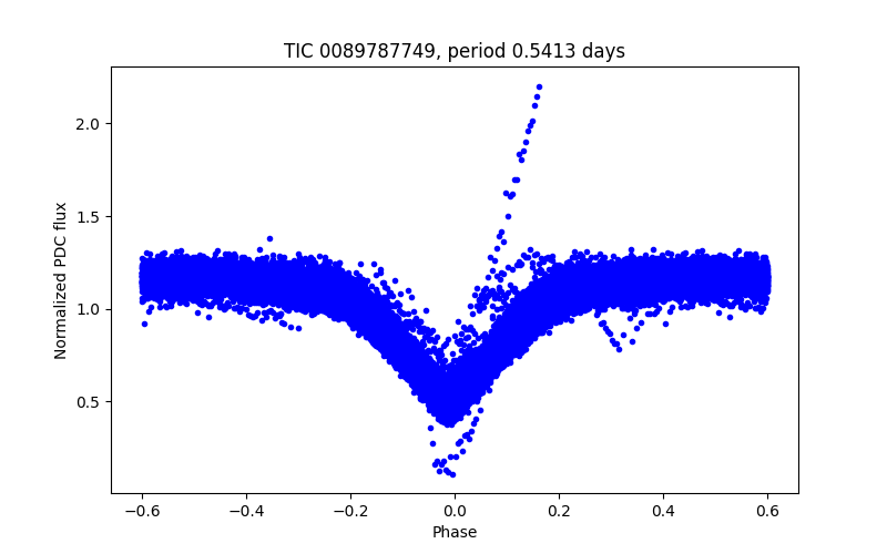 Phase plot