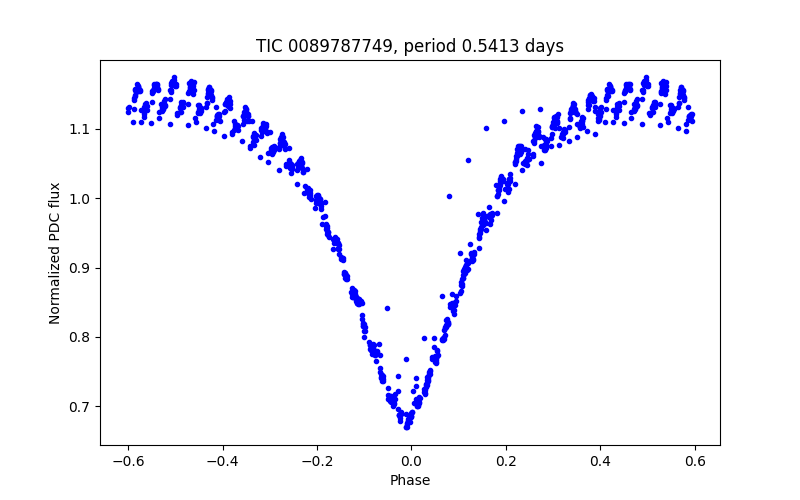 Phase plot