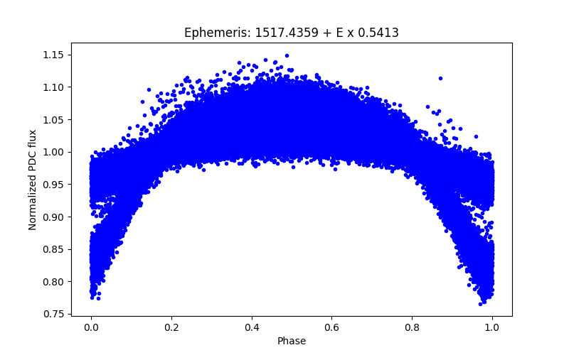 Phase plot