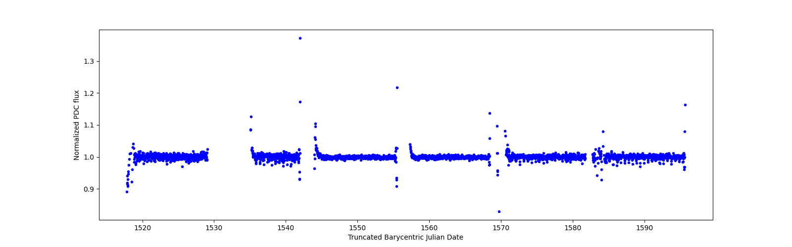 Timeseries plot