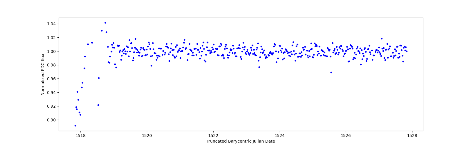Zoomed-in timeseries plot
