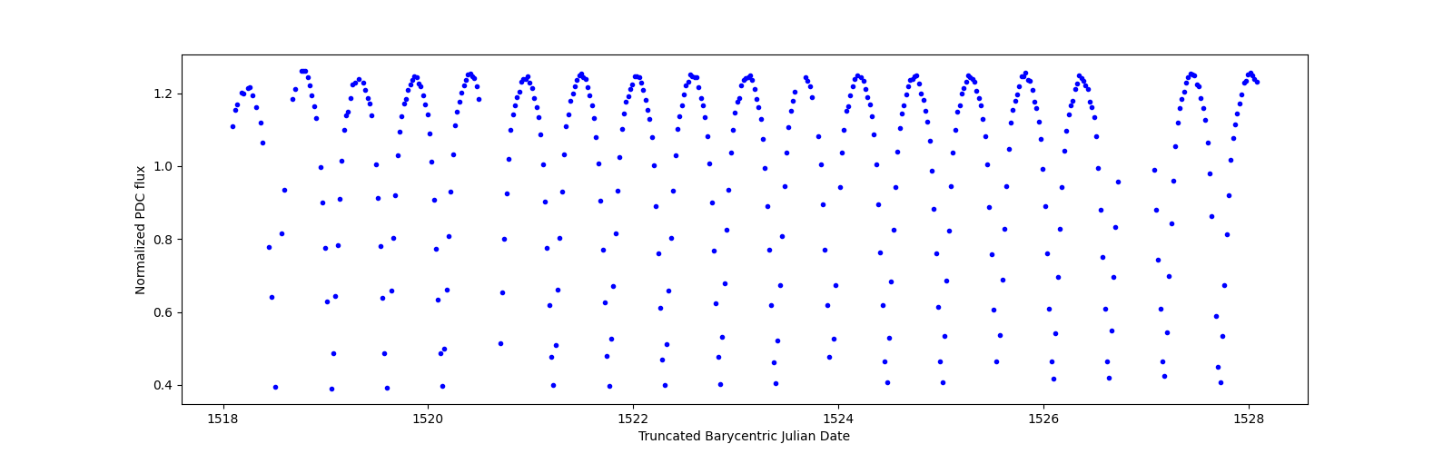 Zoomed-in timeseries plot