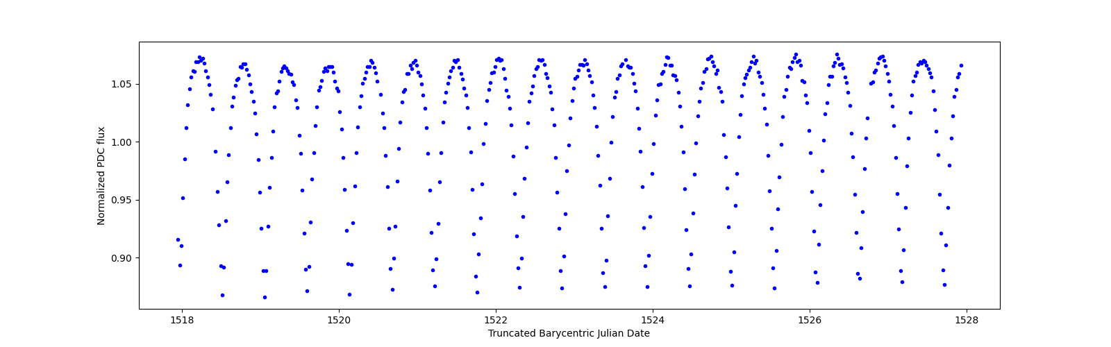Zoomed-in timeseries plot