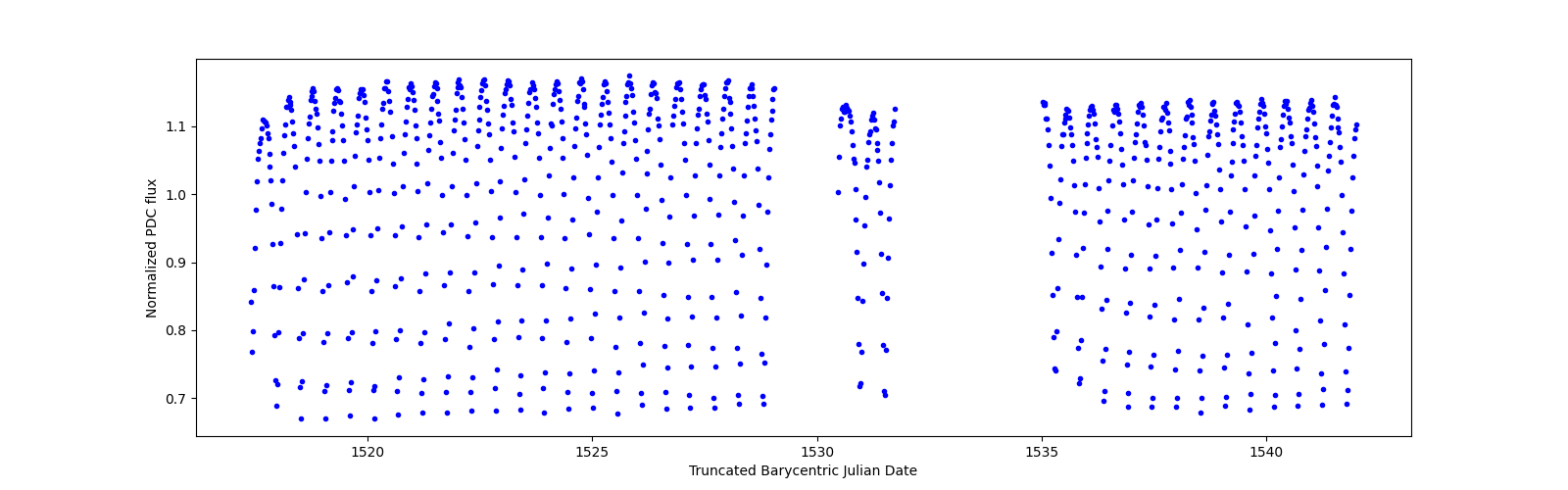 Timeseries plot