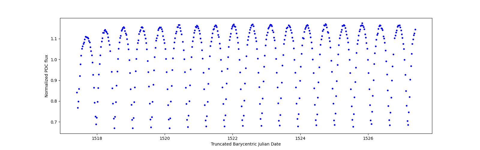 Zoomed-in timeseries plot
