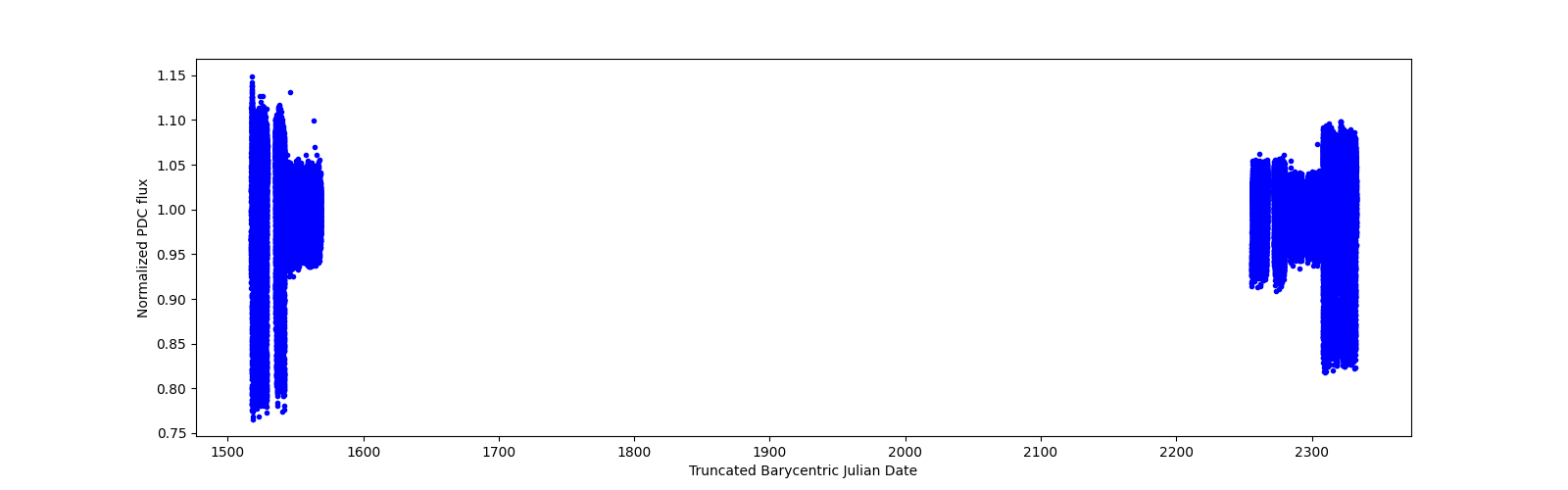 Timeseries plot