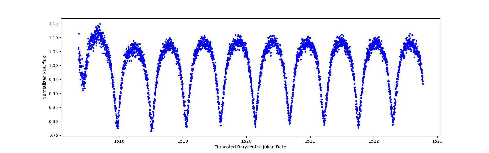 Zoomed-in timeseries plot