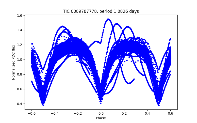 Phase plot