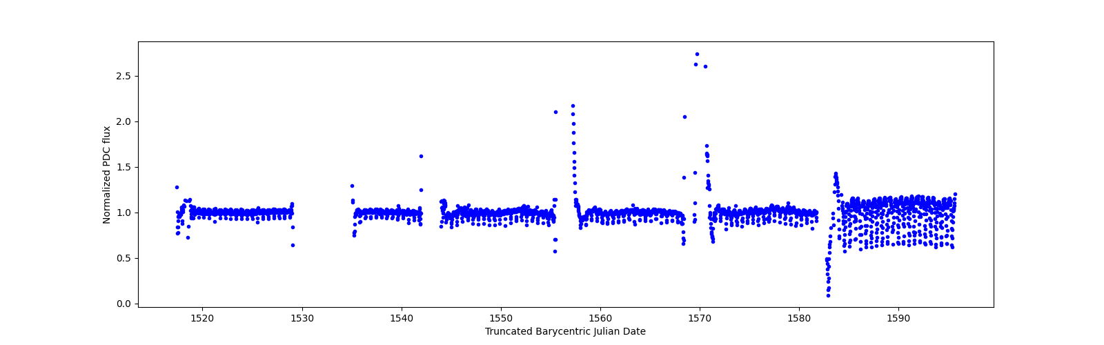 Timeseries plot
