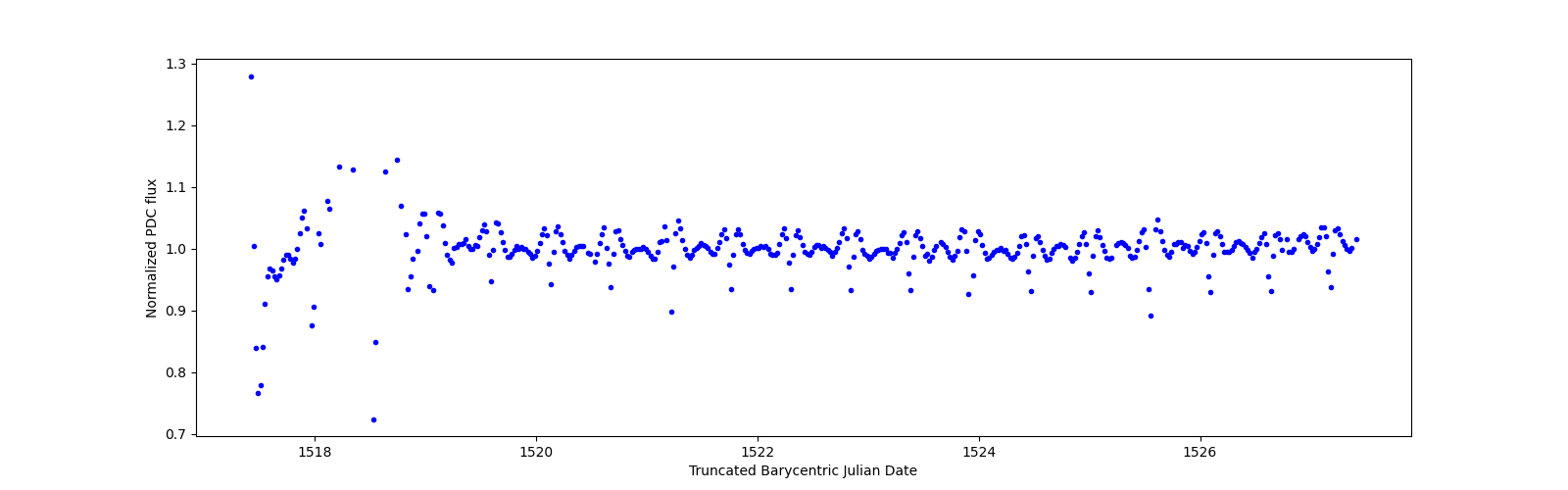 Zoomed-in timeseries plot