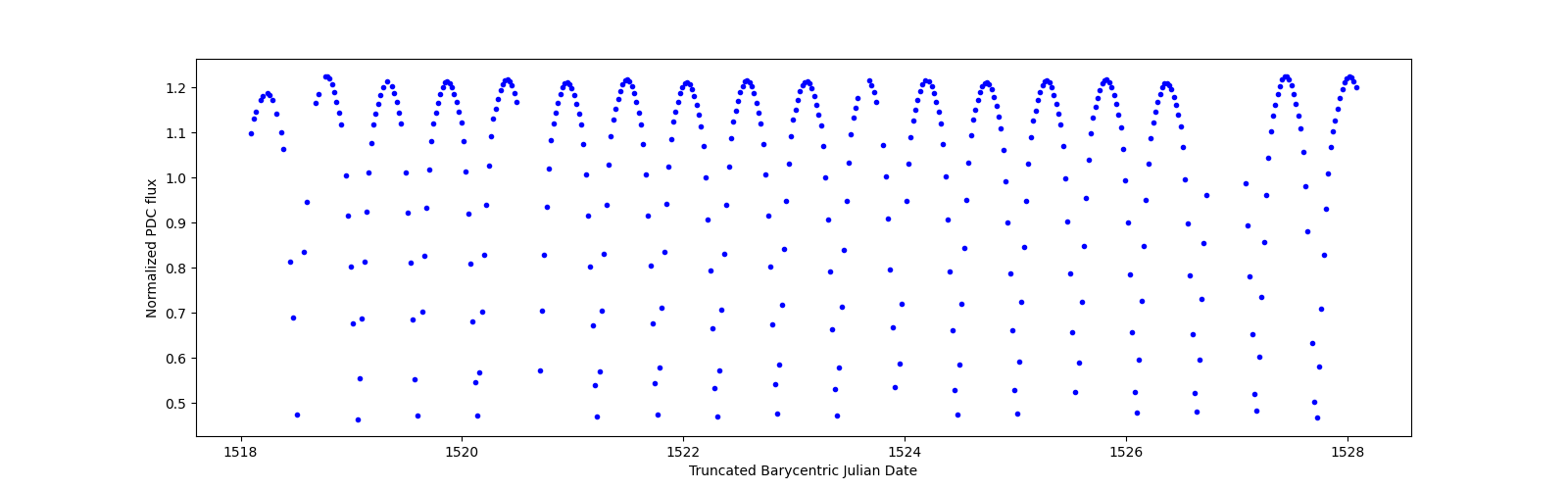 Zoomed-in timeseries plot