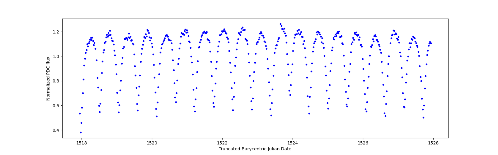 Zoomed-in timeseries plot