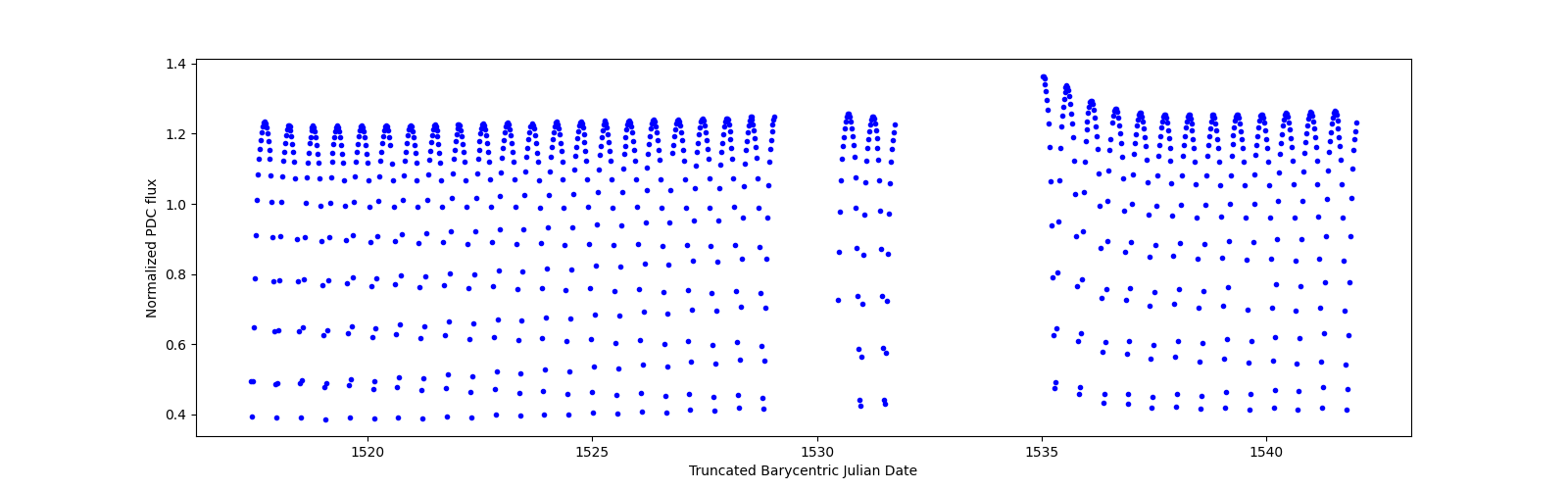 Timeseries plot