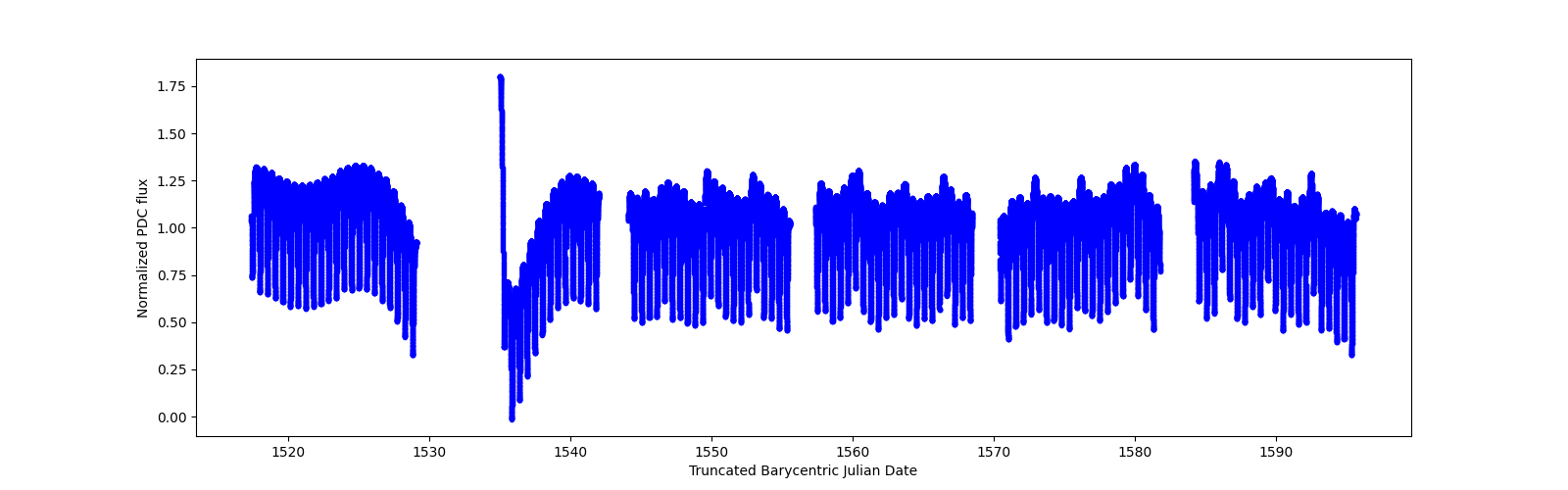 Timeseries plot