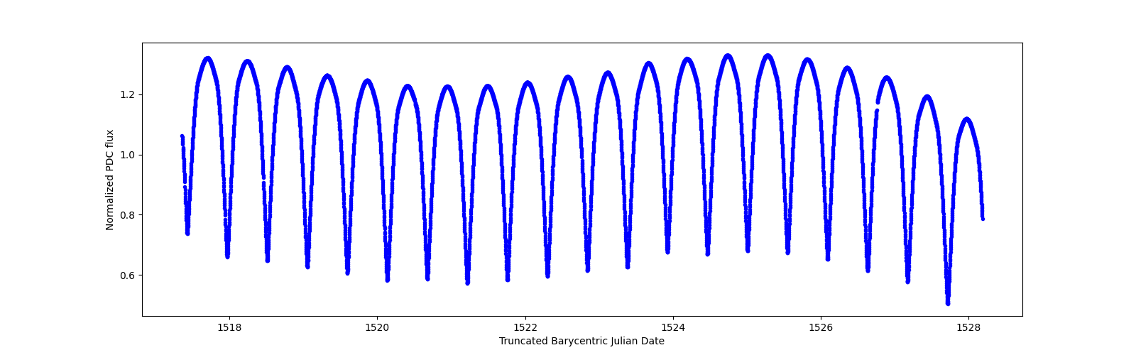 Zoomed-in timeseries plot