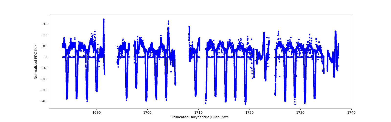Timeseries plot