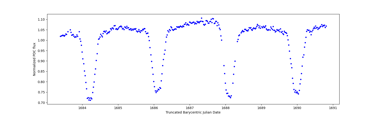 Zoomed-in timeseries plot
