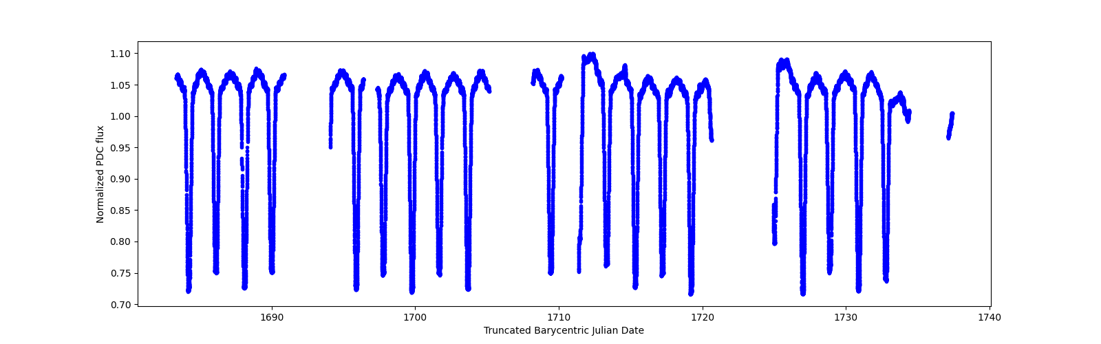 Timeseries plot