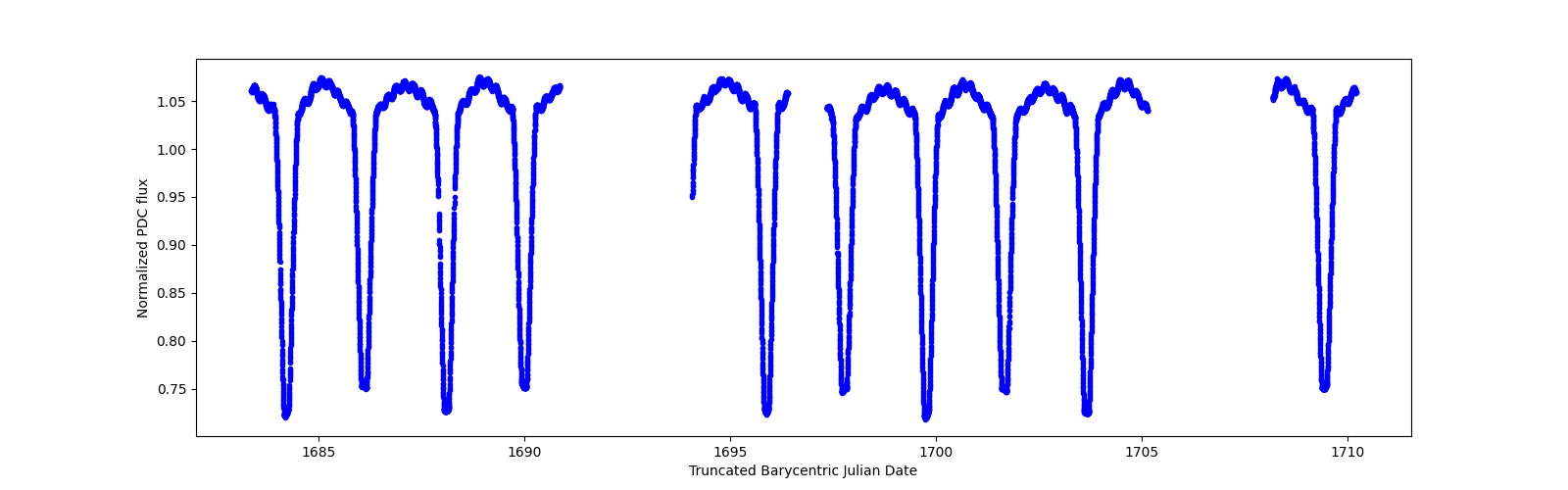 Zoomed-in timeseries plot