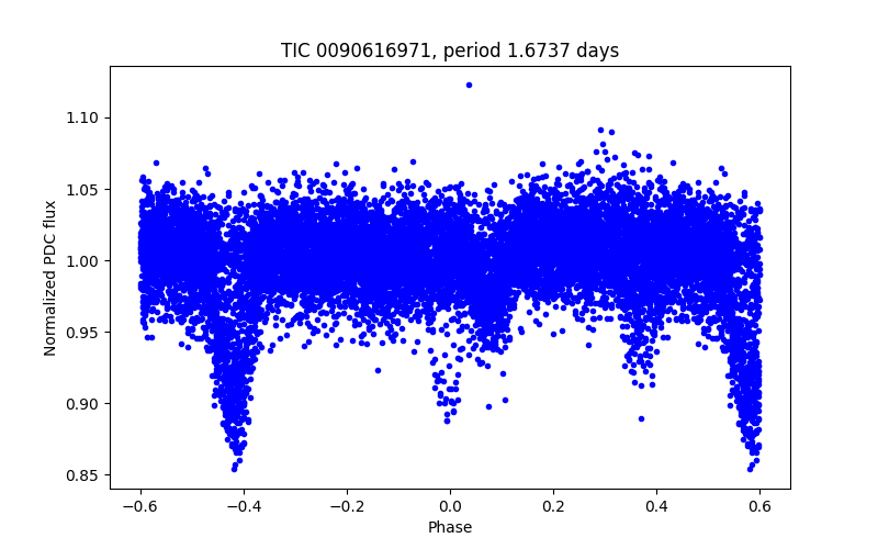 Phase plot