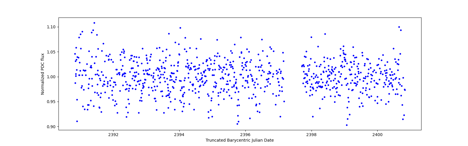 Zoomed-in timeseries plot