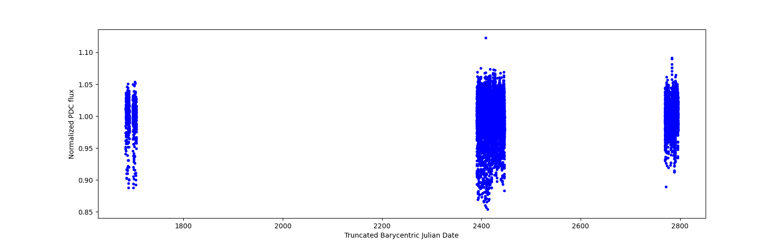 Timeseries plot