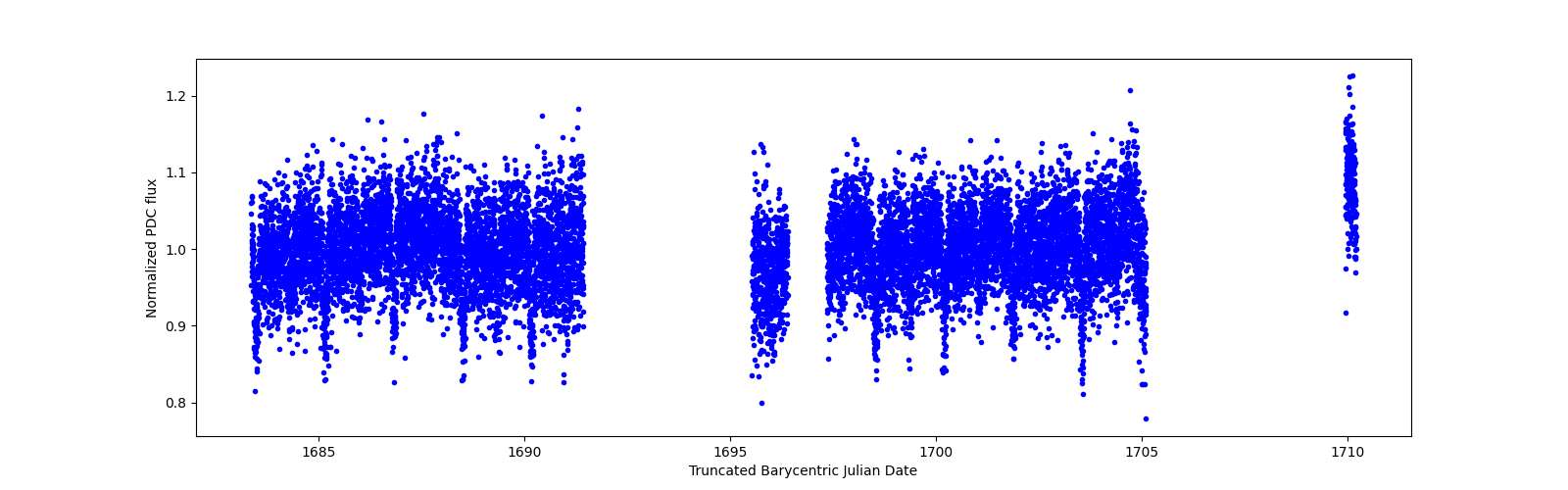 Timeseries plot