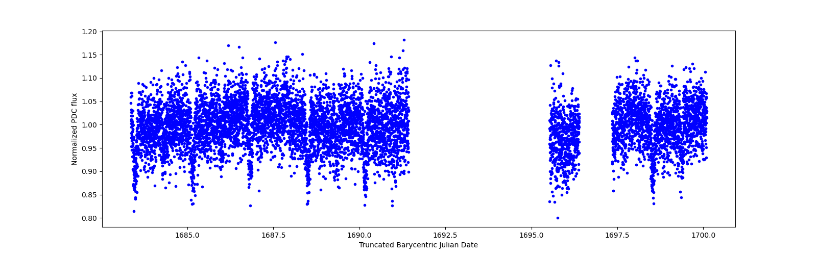 Zoomed-in timeseries plot