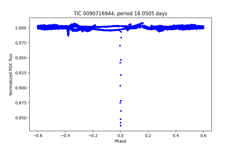 Phase plot