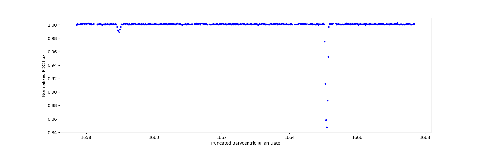 Zoomed-in timeseries plot