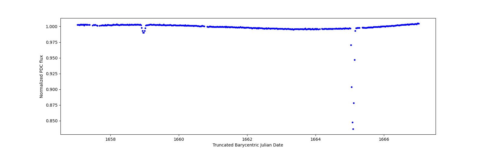 Zoomed-in timeseries plot