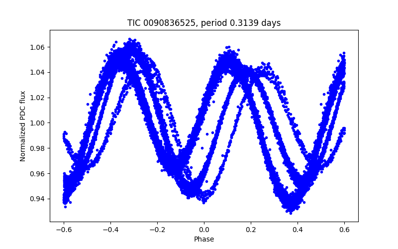 Phase plot