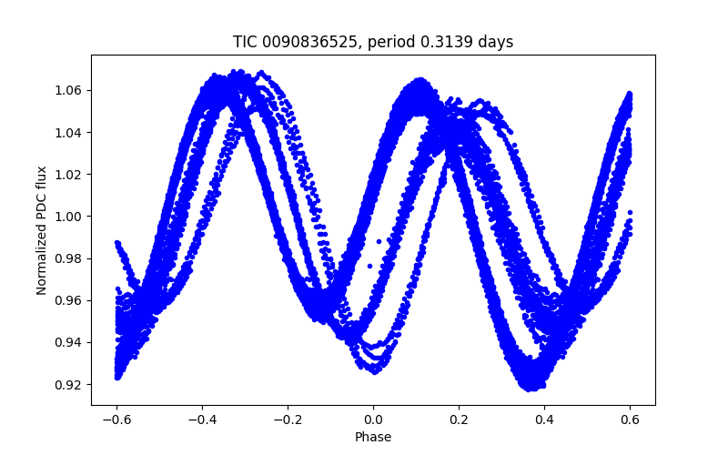 Phase plot