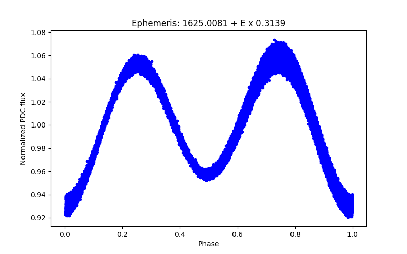 Phase plot