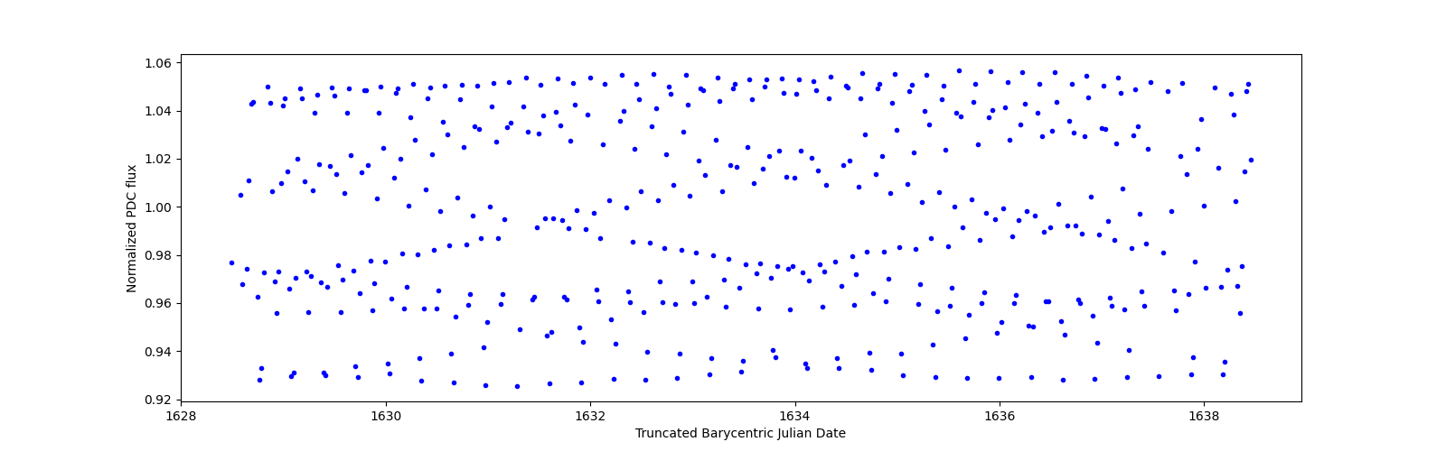 Zoomed-in timeseries plot